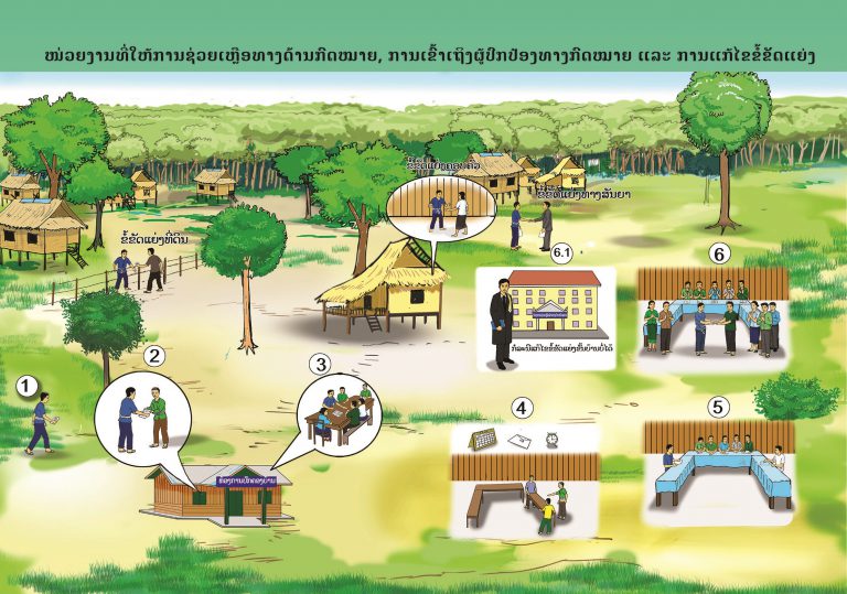 ປະຕິທິນກົດໝາຍປະຈໍາເດືອນ ມັງກອນ – ກຸມພາ 2020: ໜ່ວຍງານທີ່ໃຫ້ຊ່ວຍເຫຼືອທາງດ້ານກົດໝາຍ, ການເຂົ້າເຖິງຜູ້ປົກປ້ອງທາງກົດໝາຍ ແລະ ການແກ້ໄຂຂໍ້ຂັດແຍ້ງ