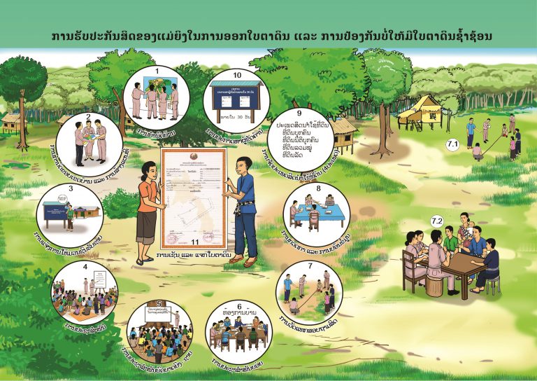 ປະຕິທິນກົດໝາຍປະຈໍາເດືອນ ພຶດສະພາ-ມິຖຸນາ 2020: ການຮັບປະກັນສິດຂອງແມ່ຍິງໃນການອອກໃບຕາດິນ ແລະ ການປ້ອງກັນການອອກໃບຕາດິນຊ້ຳຊ້ອນ