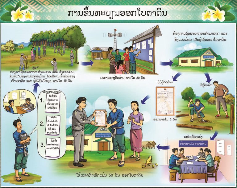 ການຂື້ນທະບຽນອອກໃບຕາດິນ: ປະຕິທິນກົດໝາຍປະຈໍາເດືອນ ມັງກອນ – ກຸມພາ 2021