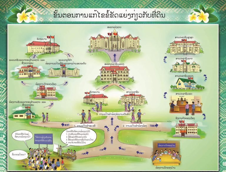 ຂັ້ນຕອນການແກ້ໄຂຂໍ້ຂັດແຍ້ງກ່ຽວກັບທີ່ດິນ: ປະຕິທິນກົດໝາຍປະຈໍາເດືອນ ພຶດສະພາ-ມິຖຸນາ 2021