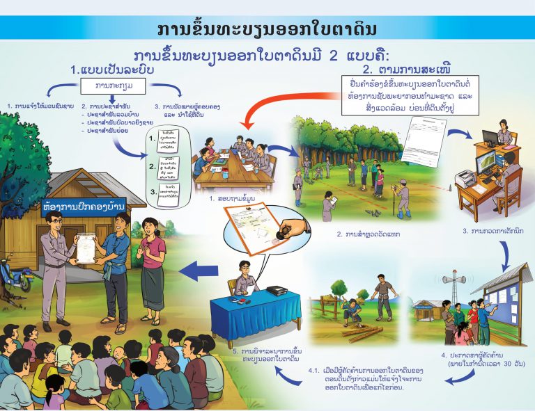 ວິດີໂອ: ການຂຶ້ນທະບຽນອອກໃບຕາດິນ/Video: Land title registration (ພາສາລາວ/Lao)