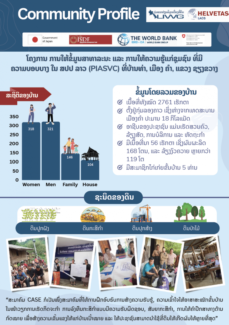 ບົດຄວາມແຫ່ງຊຸມຊົນ: ໂຄງ​ການ ການ​ໃຫ້​ຂໍ້​ມູນ​ສາ​ທາ​ລະ​ນະ ແລະ ການ​ໃຫ້​ຄວາມ​ຮູ້​ແກ່​ຊຸມ​ຊົນ ທີ່​ມີ​ຄວາມບອບ​ບາງ​ ໃນ ສ​ປ​ປ ລາວ (PIASVC) ທີ່ ບ້ານ ທ່າ, ເມືອງ ຄຳ, ແຂວງ ຊຽງຂວາງ