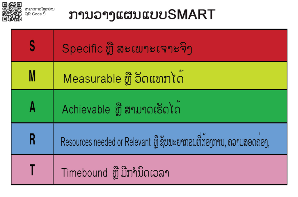 Cover image for ການວາງແຜນແບບ SMART